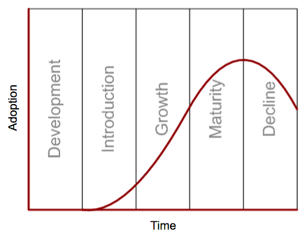 Product Lifecycle